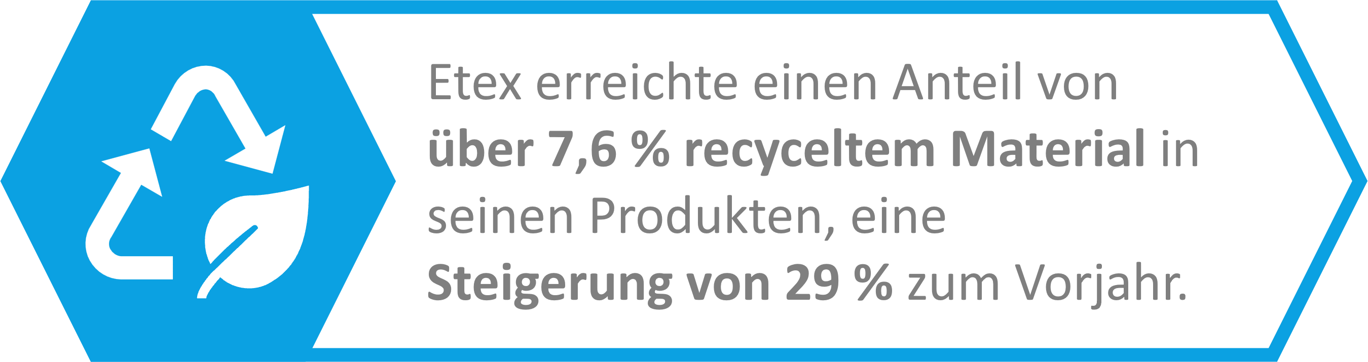 Etex erreichte einen Anteil von über 7,6 % recyceltem Material in seinen Produkten, eine Steigerung von 29 % zum Vorjahr.