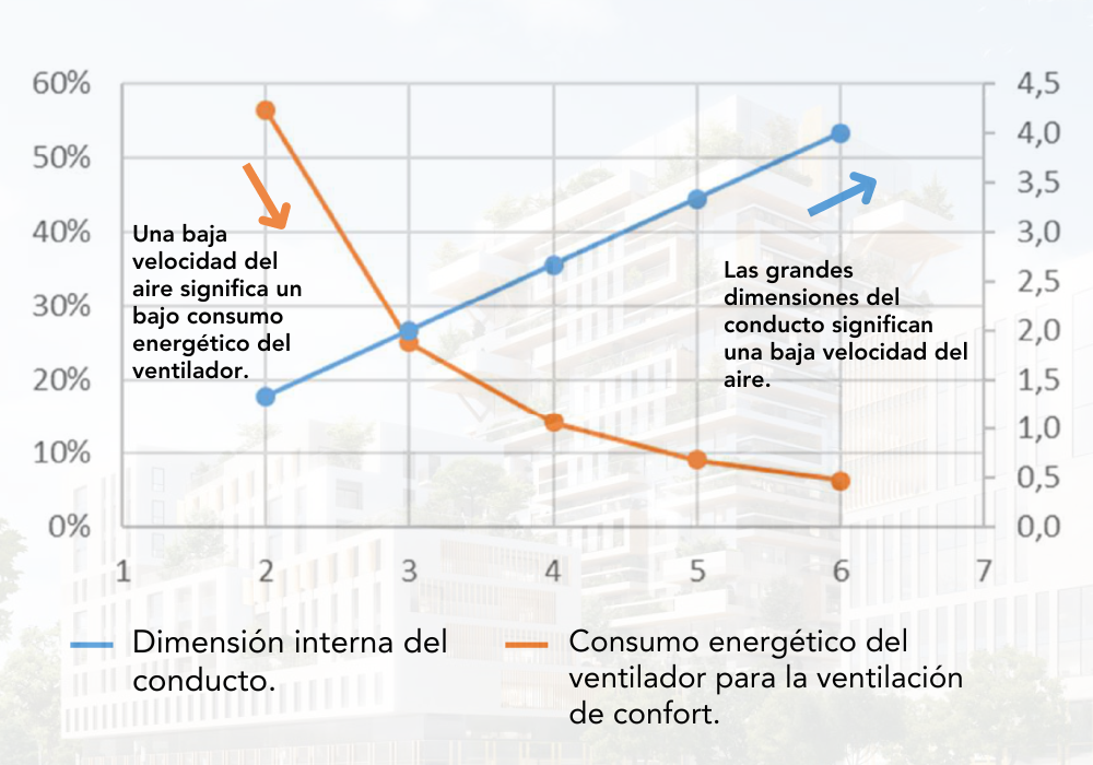 Reduce hasta un 90 % el consumo de energía en la ventilación.