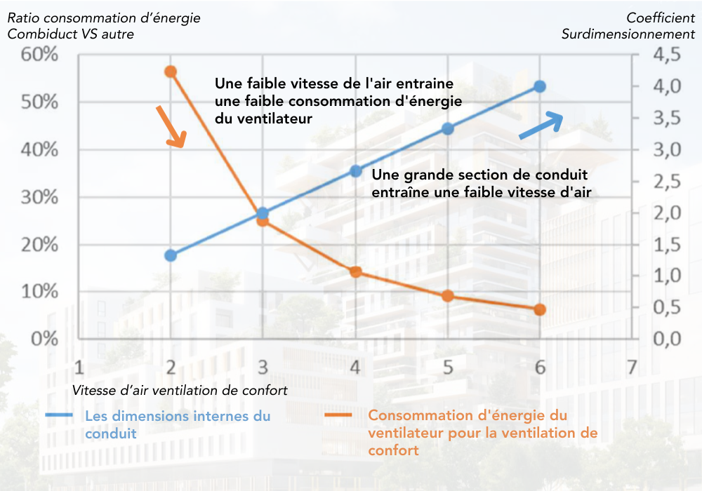 Plus le conduit est large, plus la consommation d'énergie est faible