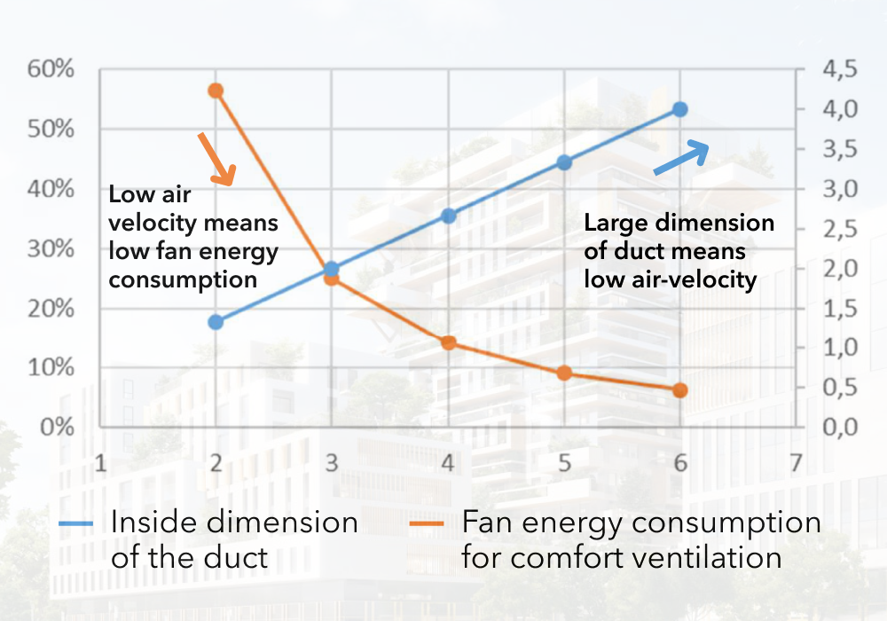 Réduisez de 90 % la consommation d’énergie pour la ventilation de confort.