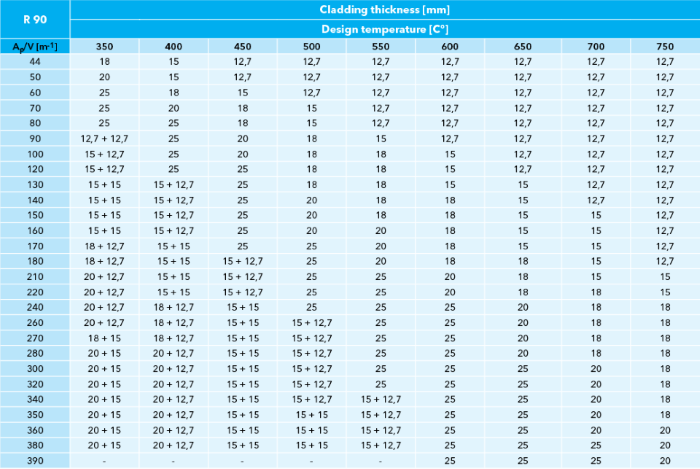 Таблица за определяне на необходимите дебелини на пожарозащитни плоскости PROMATECT®-XS, които да бъдат положени за пожарозащита на стоманени греди и колони