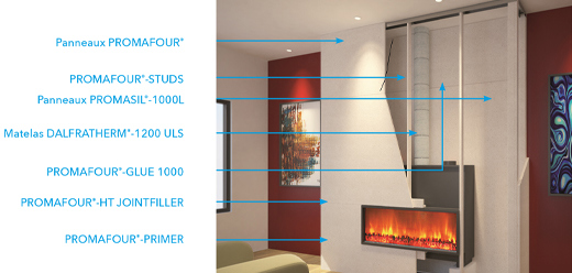 Comment utiliser le système PROMAFOUR® ?