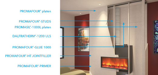 Hoe gebruik je het PROMAFOUR® systeem?