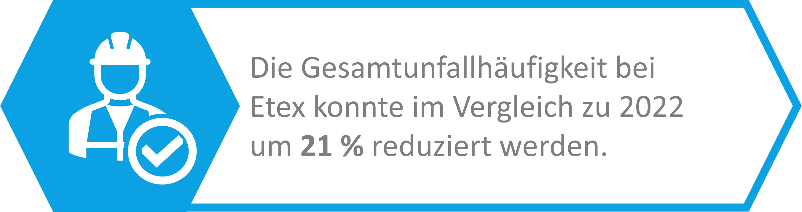 Die Gesamtunfallhäufigkeit bei Etex wurde auf 2,96 reduziert, was im Vergleich zu 2022 eine Verbesserung um 21 % darstellt.