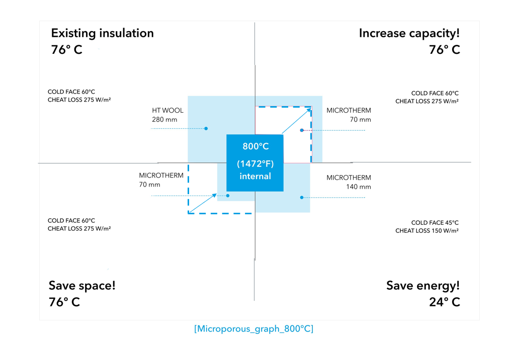 Benefits of Promat's microporous materials