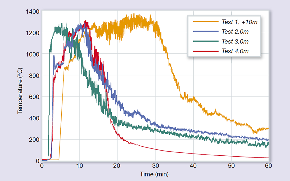 Researching release rates at Runehamar