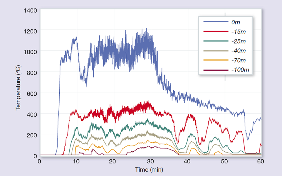 Researching release rates at Runehamar