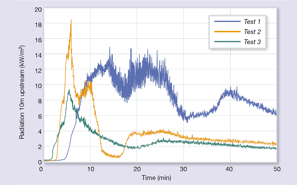 Researching release rates at Runehamar