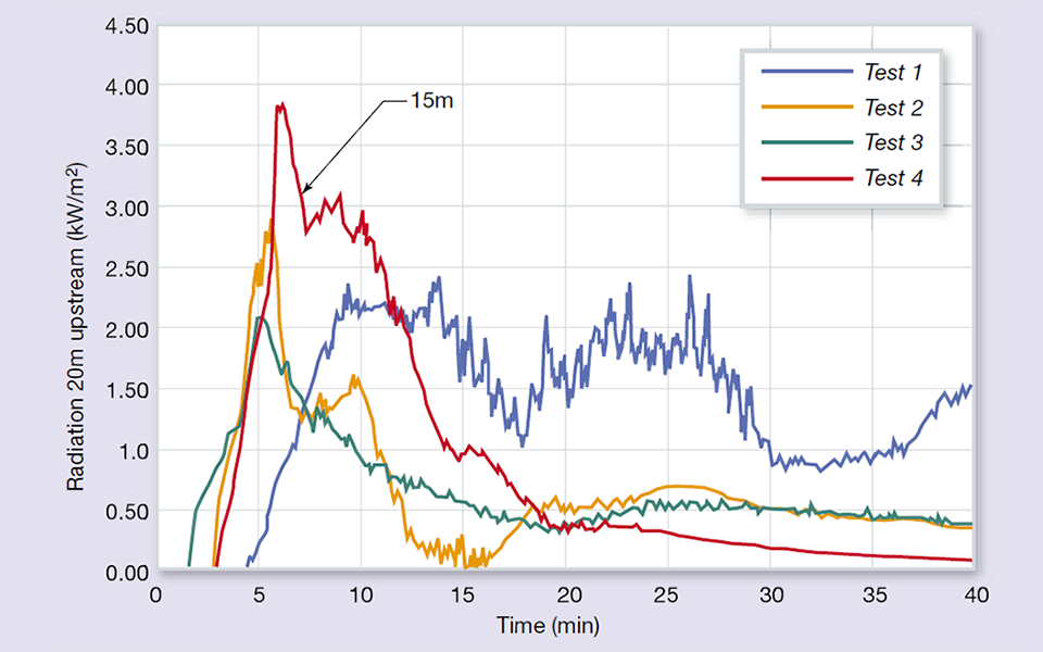Researching release rates at Runehamar